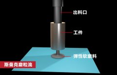 錐形孔內(nèi)壁拋光，磨粒流如何既保證均勻性，又提升效率？